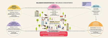 Aperribai ponen en marcha su red de recursos comunitarios recursos