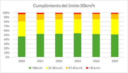 Fuente Sagarrak: Elaboración propia en base a datos suministrados por la Policía Local de Basauri